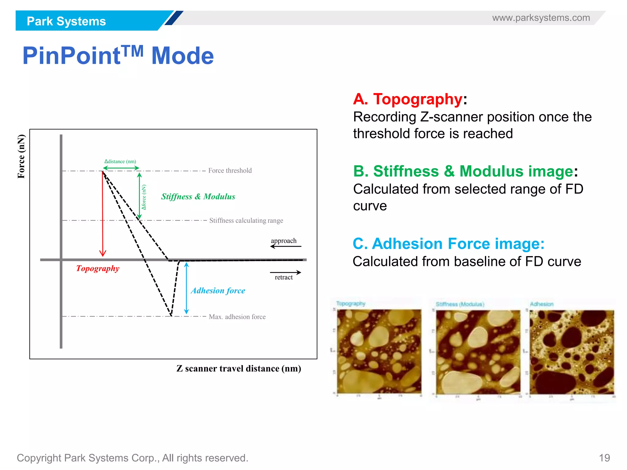 Park Systems www.parksystems.com
Copyright Park Systems Corp., All rights reserved. 19
PinPointTM Mode
B. Stiffness & Modulus image:
Calculated from selected range of FD
curve
A. Topography:
Recording Z-scanner position once the
threshold force is reached
C. Adhesion Force image:
Calculated from baseline of FD curve
Force(nN)
Z scanner travel distance (nm)
approach
retract
Force threshold
Stiffness calculating range
Topography
Δdistance (nm)
Δforce(nN)
Stiffness & Modulus
Max. adhesion force
Adhesion force
 