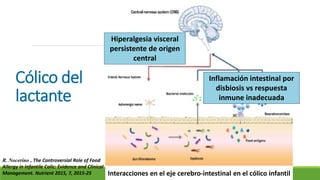 Cólico del
lactante
Hiperalgesia visceral
persistente de origen
central
Inflamación intestinal por
disbiosis vs respuesta
inmune inadecuada
R. Nocerino , The Controversial Role of Food
Allergy in Infantile Colic: Evidence and Clinical
Management. Nutrient 2015, 7, 2015-25 Interacciones en el eje cerebro-intestinal en el cólico infantil
 