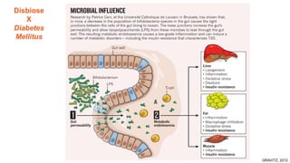 Disbiose
X
Diabetes
Mellitus
GRAVITZ, 2012
 