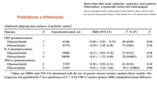Prebióticos x Inflamação
 