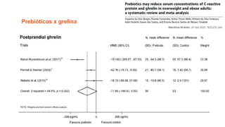 Prebióticos x grelina
 
