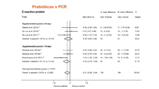 Prebióticos x PCR
 