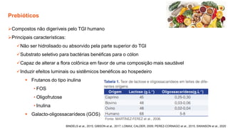 Prebióticos
➢Compostos não digeríveis pelo TGI humano
➢Principais características:
✓Não ser hidrolisado ou absorvido pela parte superior do TGI
✓Substrato seletivo para bactérias benéficas para o cólon
✓Capaz de alterar a flora colônica em favor de uma composição mais saudável
✓Induzir efeitos luminais ou sistêmicos benéficos ao hospedeiro
▪ Frutanos do tipo inulina
• FOS
• Oligofrutose
• Inulina
▪ Galacto-oligossacarídeos (GOS)
BINDELS et al., 2015; GIBSON et al., 2017; LOMAX; CALDER, 2009; PEREZ-CORNAGO et al., 2015; SWANSON et al., 2020
 