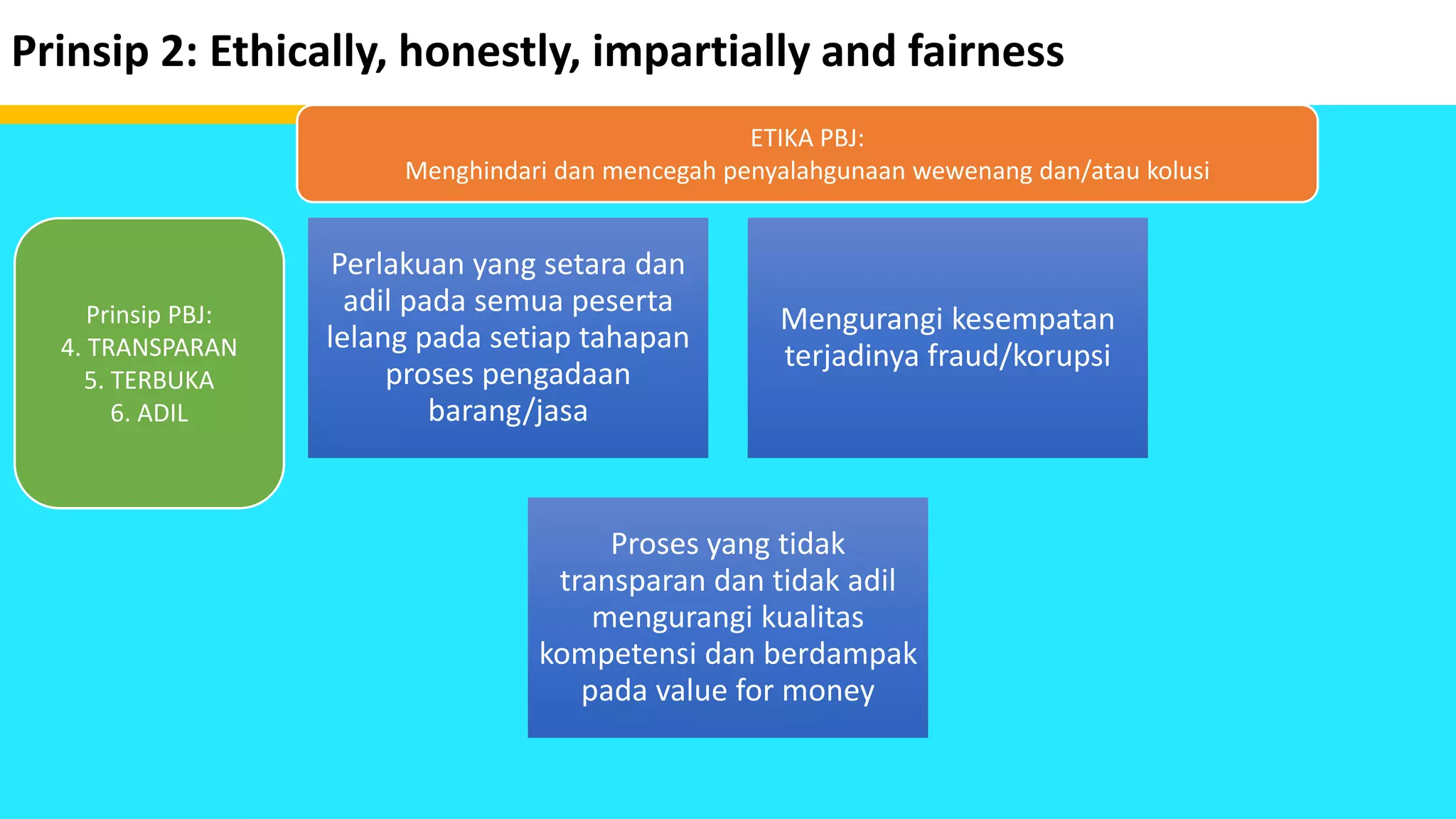 Prinsip 2: Ethically, honestly, impartially and fairness
Perlakuan yang setara dan
adil pada semua peserta
lelang pada setiap tahapan
proses pengadaan
barang/jasa
Mengurangi kesempatan
terjadinya fraud/korupsi
Proses yang tidak
transparan dan tidak adil
mengurangi kualitas
kompetensi dan berdampak
pada value for money
Prinsip PBJ:
4. TRANSPARAN
5. TERBUKA
6. ADIL
ETIKA PBJ:
Menghindari dan mencegah penyalahgunaan wewenang dan/atau kolusi
 