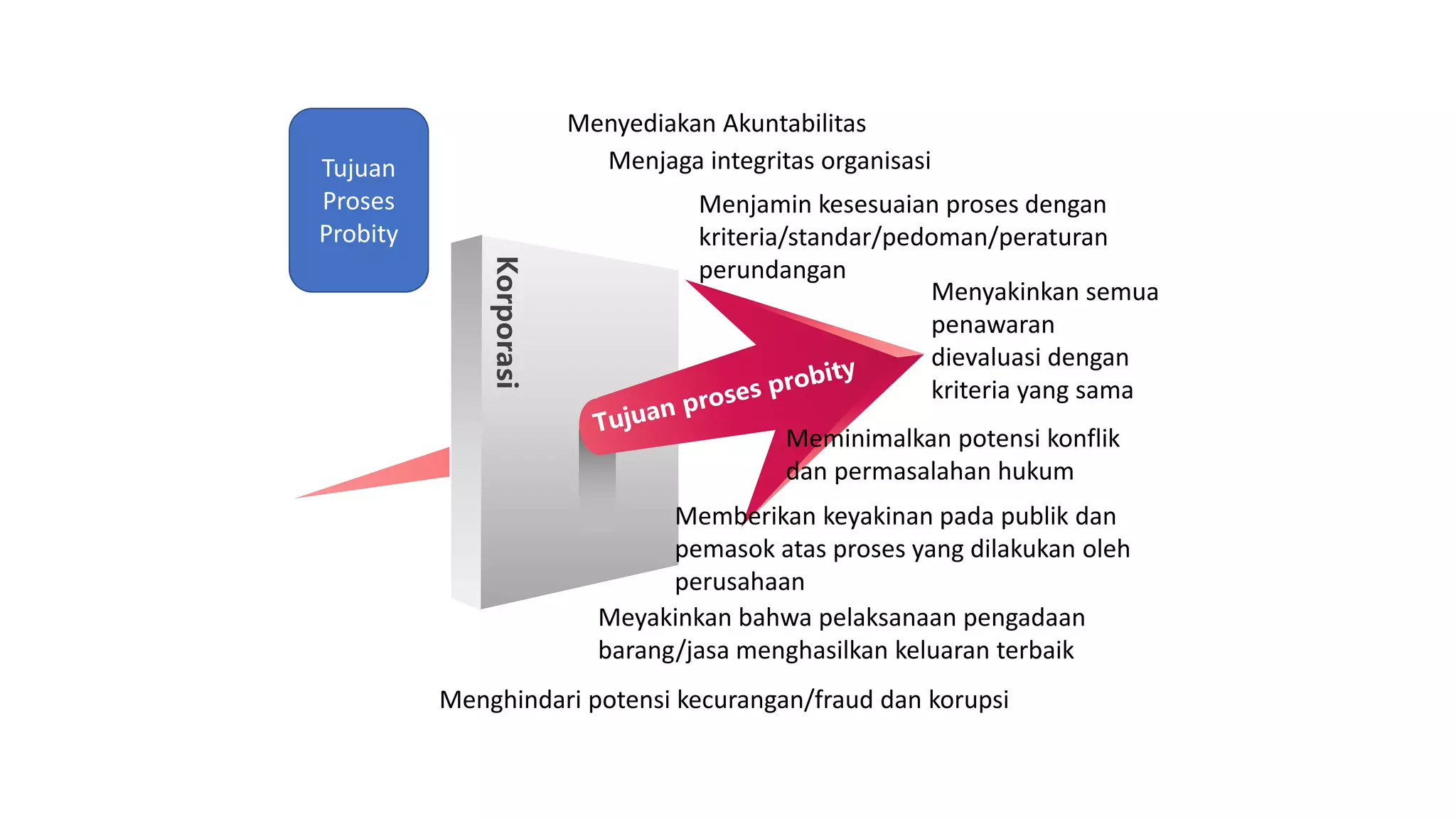 Korporasi
Menjamin kesesuaian proses dengan
kriteria/standar/pedoman/peraturan
perundangan
Menghindari potensi kecurangan/fraud dan korupsi
Menyediakan Akuntabilitas
Menjaga integritas organisasi
Menyakinkan semua
penawaran
dievaluasi dengan
kriteria yang sama
Memberikan keyakinan pada publik dan
pemasok atas proses yang dilakukan oleh
perusahaan
Meminimalkan potensi konflik
dan permasalahan hukum
Meyakinkan bahwa pelaksanaan pengadaan
barang/jasa menghasilkan keluaran terbaik
Tujuan
Proses
Probity
 