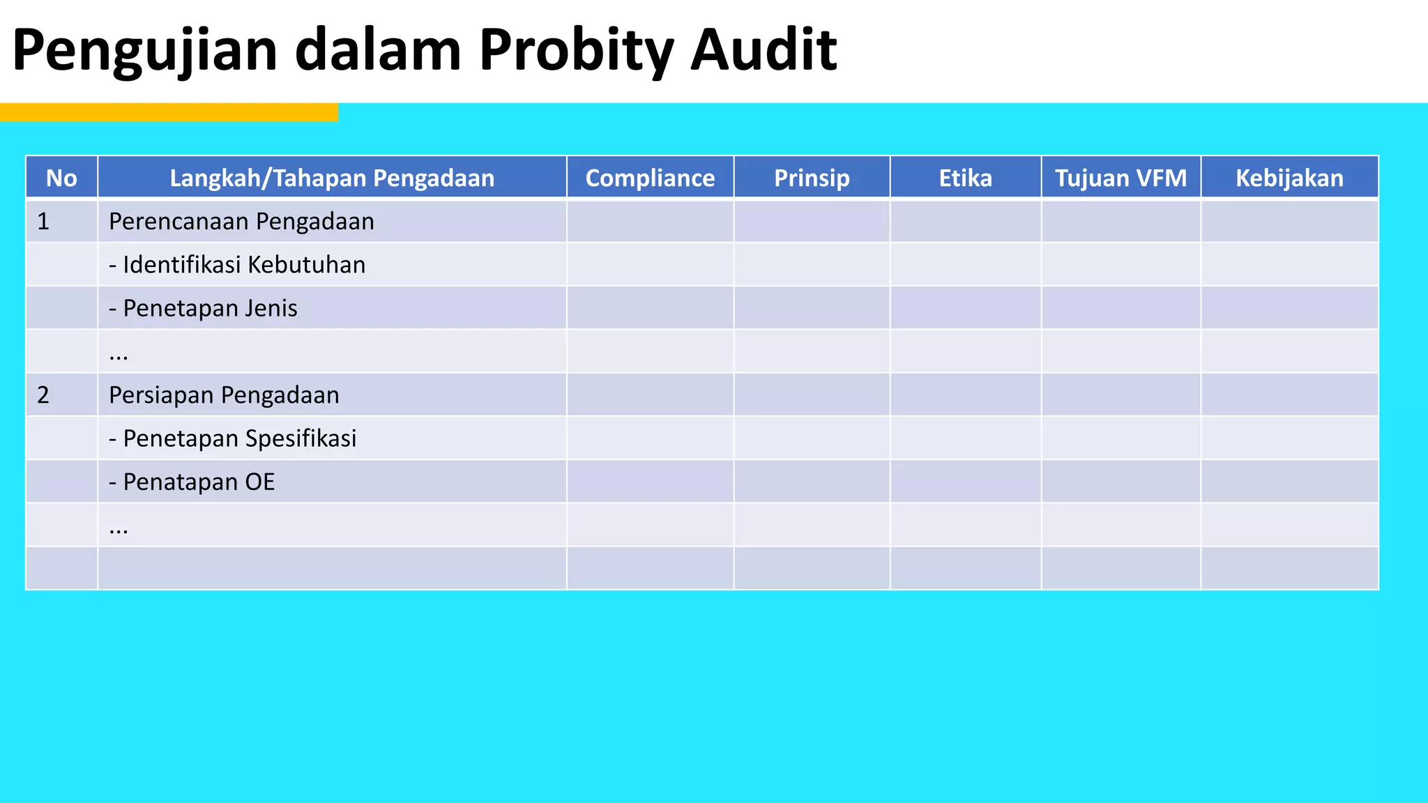 Pengujian dalam Probity Audit
No Langkah/Tahapan Pengadaan Compliance Prinsip Etika Tujuan VFM Kebijakan
1 Perencanaan Pengadaan
- Identifikasi Kebutuhan
- Penetapan Jenis
...
2 Persiapan Pengadaan
- Penetapan Spesifikasi
- Penatapan OE
...
 