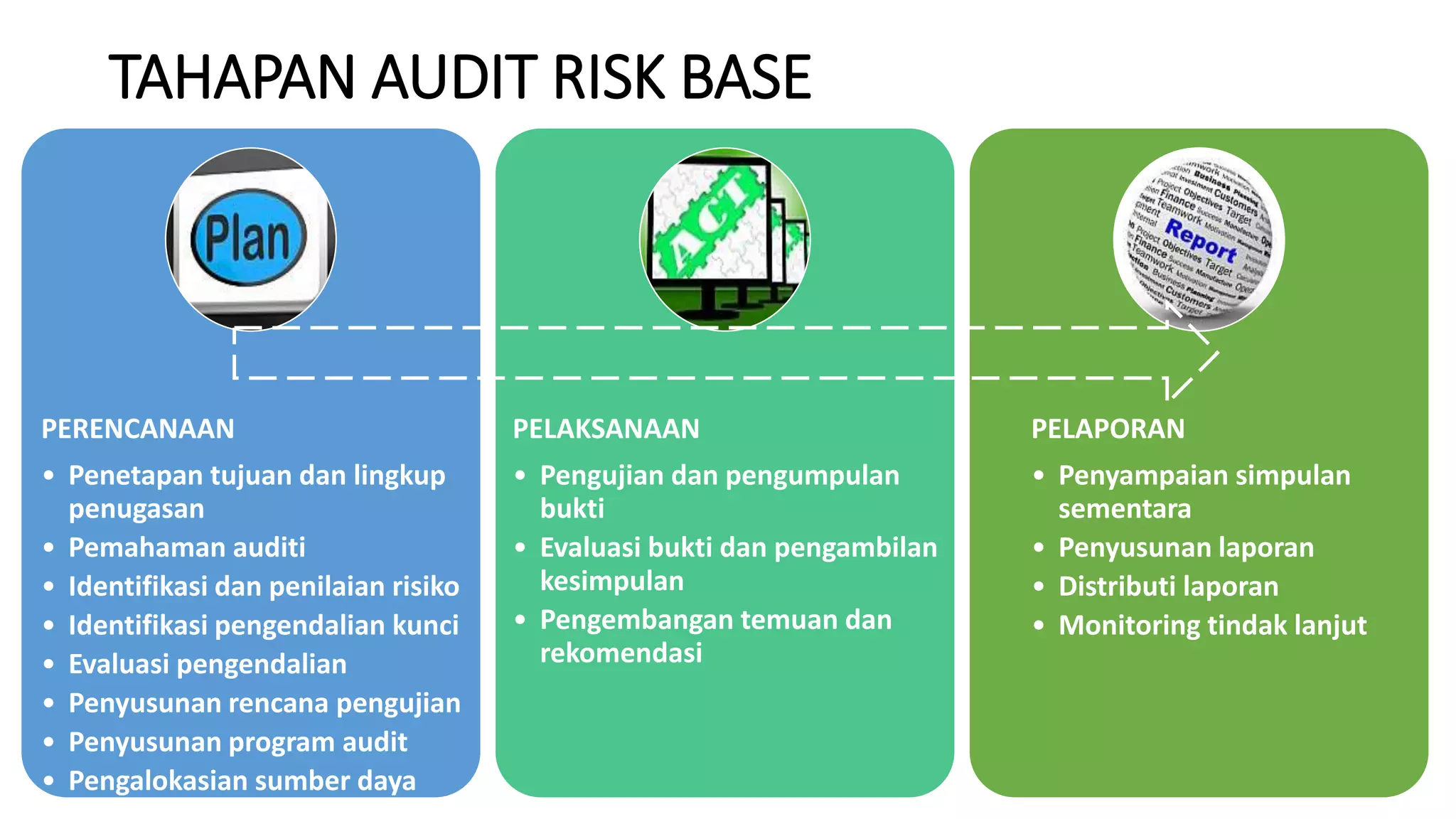 PERENCANAAN
• Penetapan tujuan dan lingkup
penugasan
• Pemahaman auditi
• Identifikasi dan penilaian risiko
• Identifikasi pengendalian kunci
• Evaluasi pengendalian
• Penyusunan rencana pengujian
• Penyusunan program audit
• Pengalokasian sumber daya
PELAKSANAAN
• Pengujian dan pengumpulan
bukti
• Evaluasi bukti dan pengambilan
kesimpulan
• Pengembangan temuan dan
rekomendasi
PELAPORAN
• Penyampaian simpulan
sementara
• Penyusunan laporan
• Distributi laporan
• Monitoring tindak lanjut
TAHAPAN AUDIT RISK BASE
 