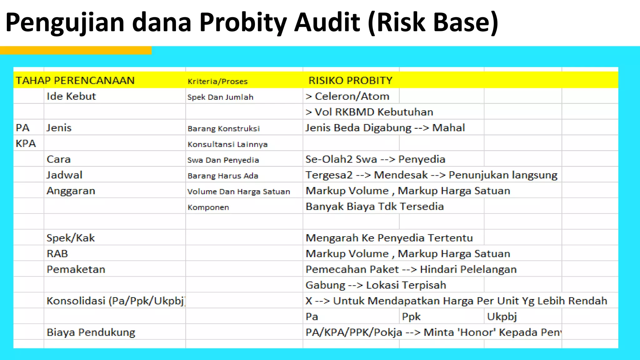 Pengujian dana Probity Audit (Risk Base)
 