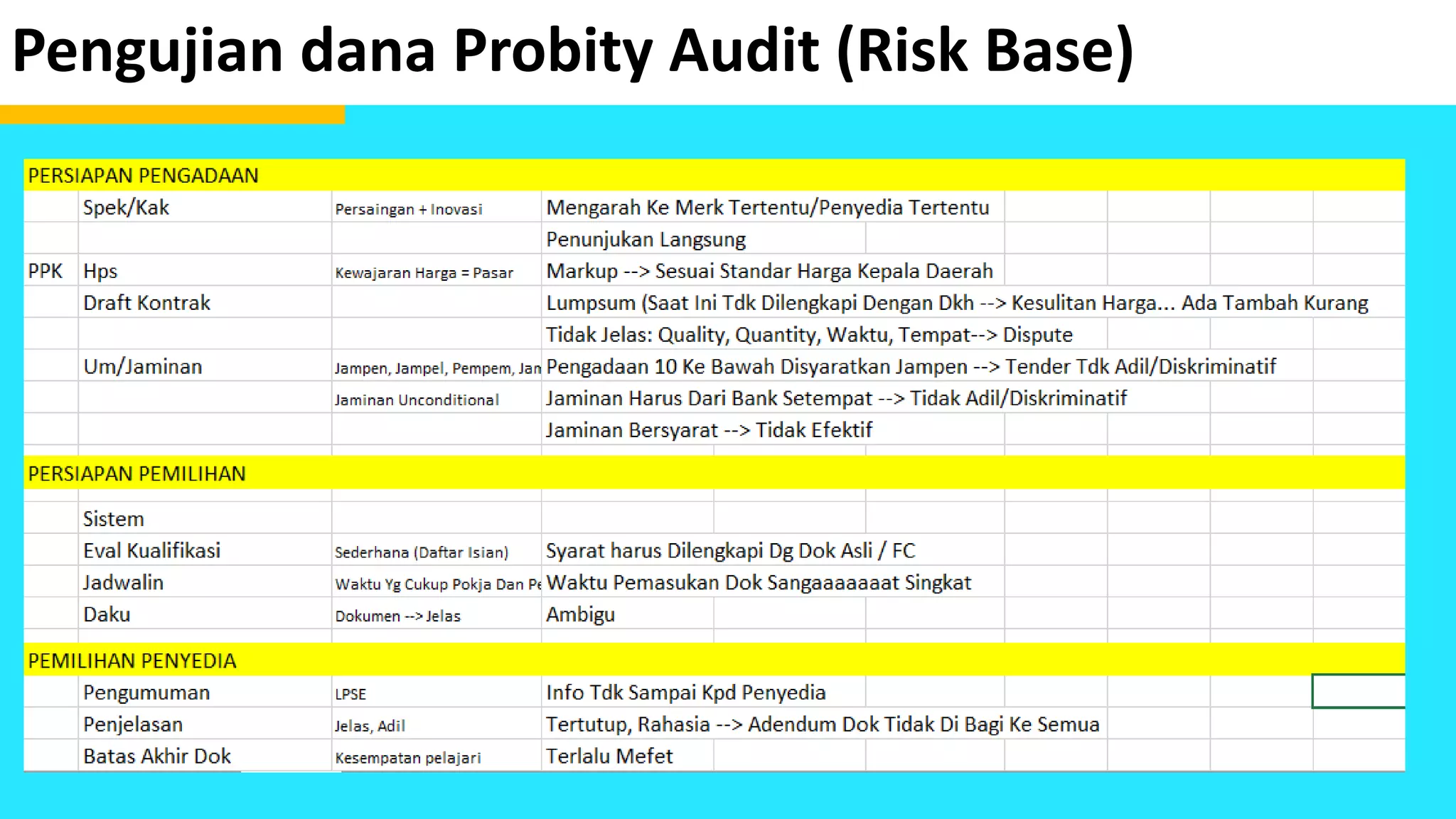 Pengujian dana Probity Audit (Risk Base)
 