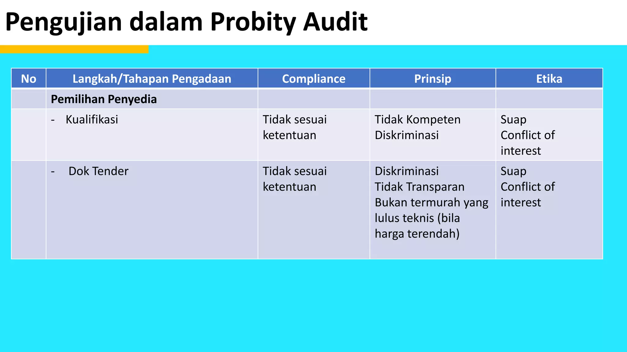 Pengujian dalam Probity Audit
No Langkah/Tahapan Pengadaan Compliance Prinsip Etika
Pemilihan Penyedia
- Kualifikasi Tidak sesuai
ketentuan
Tidak Kompeten
Diskriminasi
Suap
Conflict of
interest
- Dok Tender Tidak sesuai
ketentuan
Diskriminasi
Tidak Transparan
Bukan termurah yang
lulus teknis (bila
harga terendah)
Suap
Conflict of
interest
 