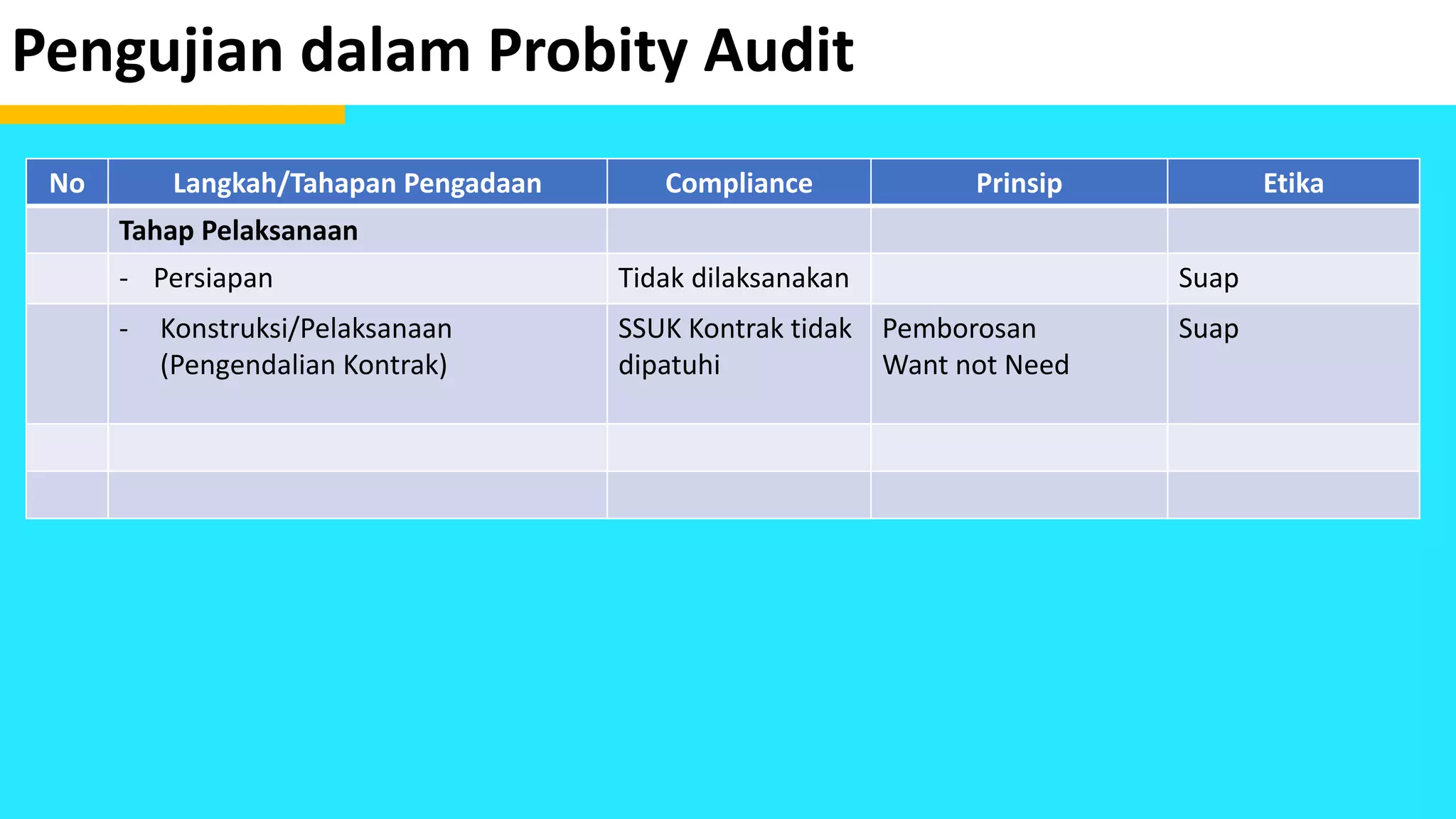 Pengujian dalam Probity Audit
No Langkah/Tahapan Pengadaan Compliance Prinsip Etika
Tahap Pelaksanaan
- Persiapan Tidak dilaksanakan Suap
- Konstruksi/Pelaksanaan
(Pengendalian Kontrak)
SSUK Kontrak tidak
dipatuhi
Pemborosan
Want not Need
Suap
 