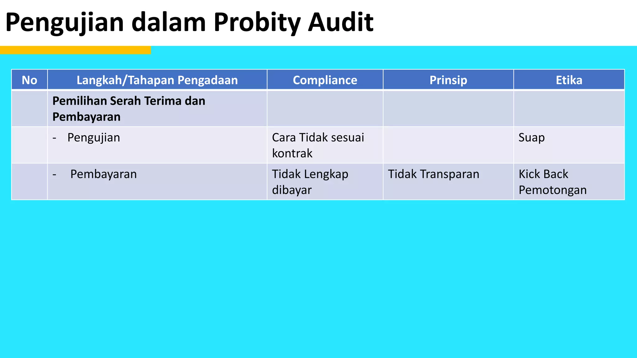 Pengujian dalam Probity Audit
No Langkah/Tahapan Pengadaan Compliance Prinsip Etika
Pemilihan Serah Terima dan
Pembayaran
- Pengujian Cara Tidak sesuai
kontrak
Suap
- Pembayaran Tidak Lengkap
dibayar
Tidak Transparan Kick Back
Pemotongan
 