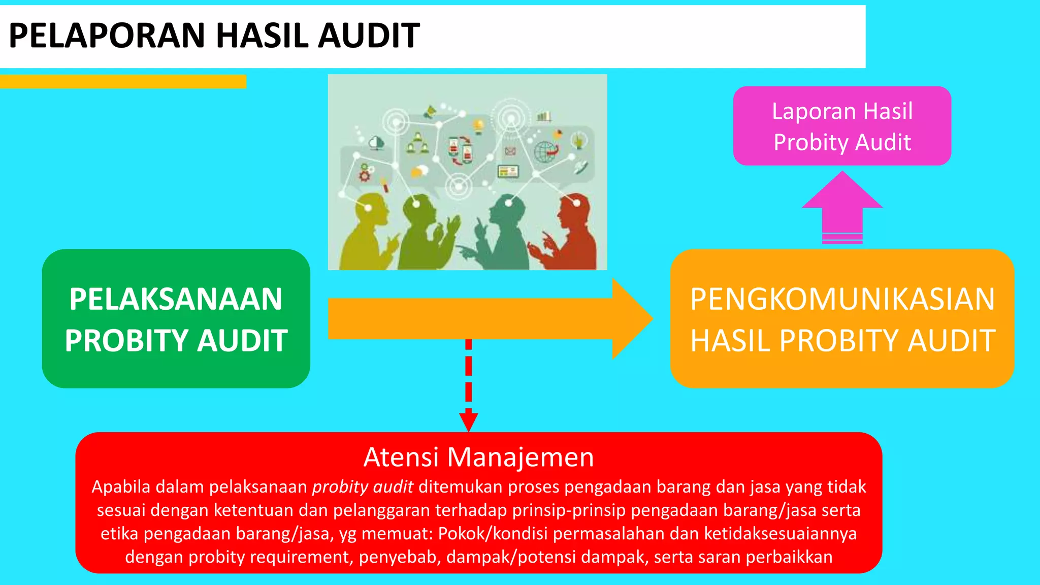 PELAPORAN HASIL AUDIT
PELAKSANAAN
PROBITY AUDIT
PENGKOMUNIKASIAN
HASIL PROBITY AUDIT
Atensi Manajemen
Apabila dalam pelaksanaan probity audit ditemukan proses pengadaan barang dan jasa yang tidak
sesuai dengan ketentuan dan pelanggaran terhadap prinsip-prinsip pengadaan barang/jasa serta
etika pengadaan barang/jasa, yg memuat: Pokok/kondisi permasalahan dan ketidaksesuaiannya
dengan probity requirement, penyebab, dampak/potensi dampak, serta saran perbaikkan
Laporan Hasil
Probity Audit
 