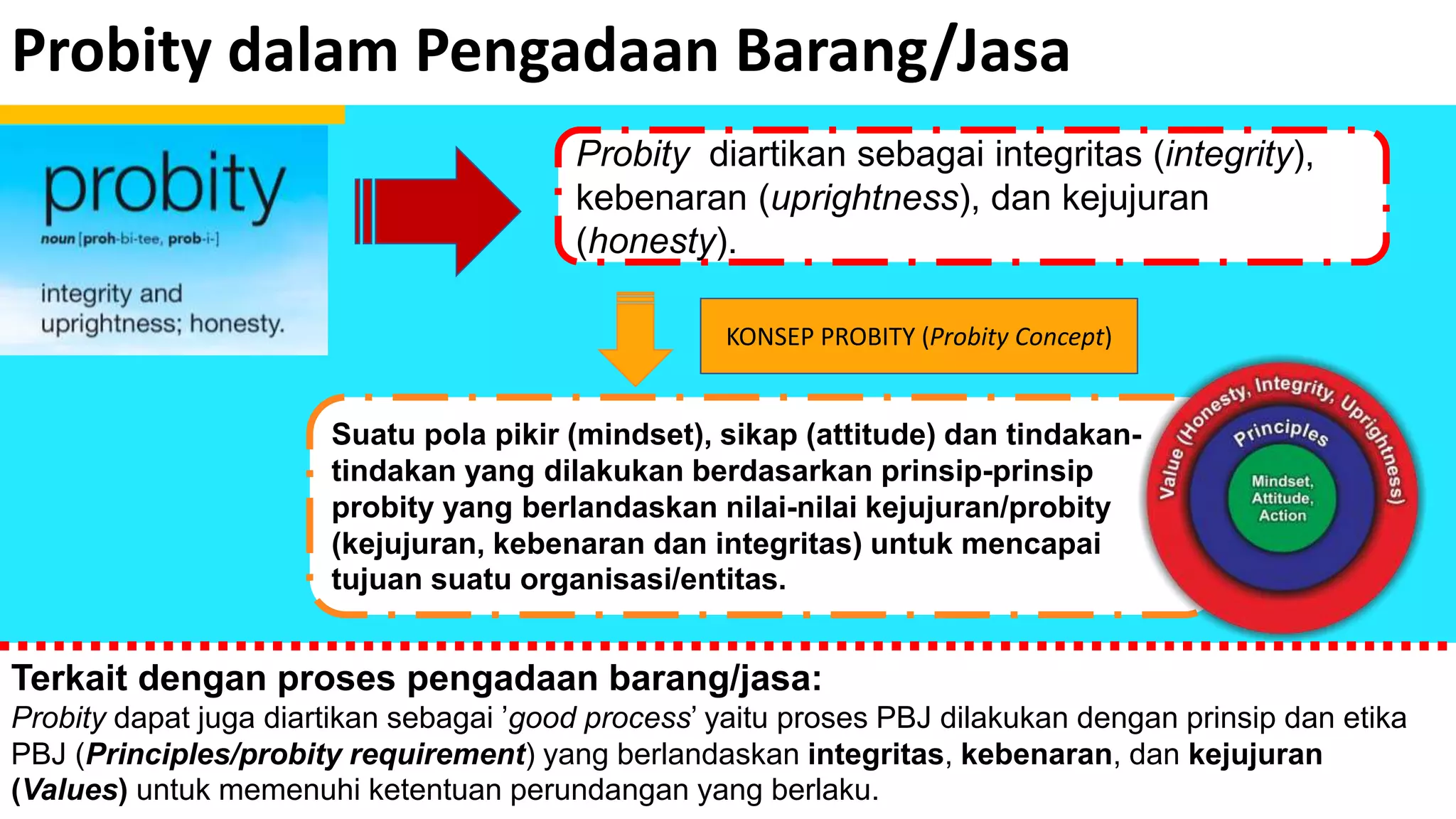 Probity dalam Pengadaan Barang/Jasa
Probity diartikan sebagai integritas (integrity),
kebenaran (uprightness), dan kejujuran
(honesty).
Suatu pola pikir (mindset), sikap (attitude) dan tindakan-
tindakan yang dilakukan berdasarkan prinsip-prinsip
probity yang berlandaskan nilai-nilai kejujuran/probity
(kejujuran, kebenaran dan integritas) untuk mencapai
tujuan suatu organisasi/entitas.
KONSEP PROBITY (Probity Concept)
Terkait dengan proses pengadaan barang/jasa:
Probity dapat juga diartikan sebagai ’good process’ yaitu proses PBJ dilakukan dengan prinsip dan etika
PBJ (Principles/probity requirement) yang berlandaskan integritas, kebenaran, dan kejujuran
(Values) untuk memenuhi ketentuan perundangan yang berlaku.
 