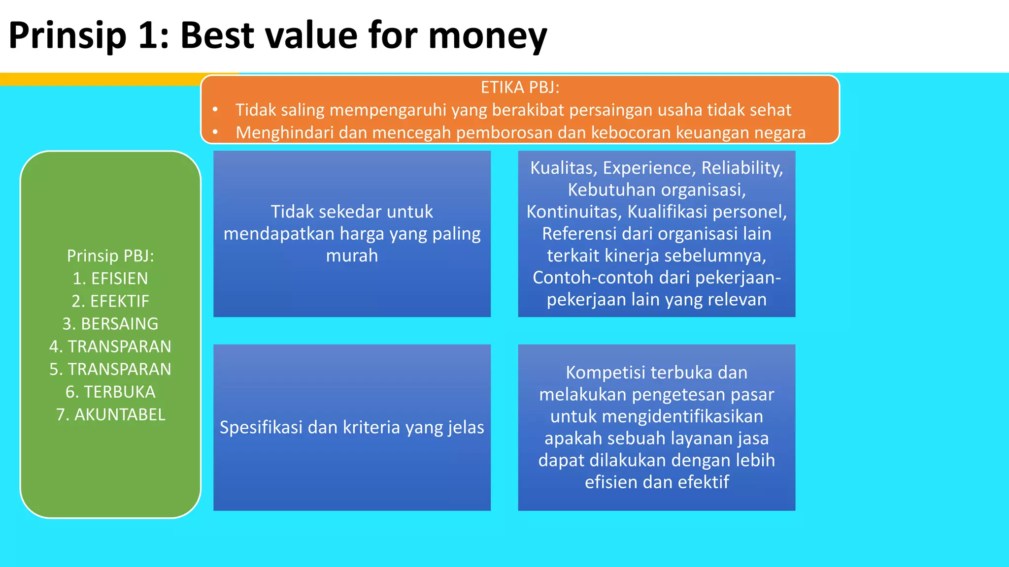 Prinsip 1: Best value for money
Tidak sekedar untuk
mendapatkan harga yang paling
murah
Kualitas, Experience, Reliability,
Kebutuhan organisasi,
Kontinuitas, Kualifikasi personel,
Referensi dari organisasi lain
terkait kinerja sebelumnya,
Contoh-contoh dari pekerjaan-
pekerjaan lain yang relevan
Spesifikasi dan kriteria yang jelas
Kompetisi terbuka dan
melakukan pengetesan pasar
untuk mengidentifikasikan
apakah sebuah layanan jasa
dapat dilakukan dengan lebih
efisien dan efektif
Prinsip PBJ:
1. EFISIEN
2. EFEKTIF
3. BERSAING
4. TRANSPARAN
5. TRANSPARAN
6. TERBUKA
7. AKUNTABEL
ETIKA PBJ:
• Tidak saling mempengaruhi yang berakibat persaingan usaha tidak sehat
• Menghindari dan mencegah pemborosan dan kebocoran keuangan negara
 