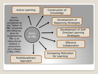 Construction of
Knowledge
Aims
of PBL
Active Learning
Development of
Reasoning Strategies
Development of Self-
Directed Learning
Strategies
Effective
Collaboration
Increasing Motivation
for Learning
Multidisciplinary
Approach
Henry
Barrows,
considered as
the “father of
PBL” proposed
the following
aims for
implementing
PBL is an
instructional
method in
universities
and colleges
(1986,1996).
 