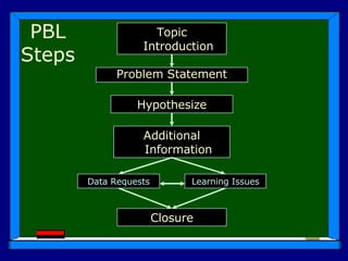 Problem Based Learning2 | PPT