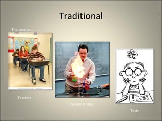 Traditional
Teaches
Demonstrates
Tests
The teacher…
 