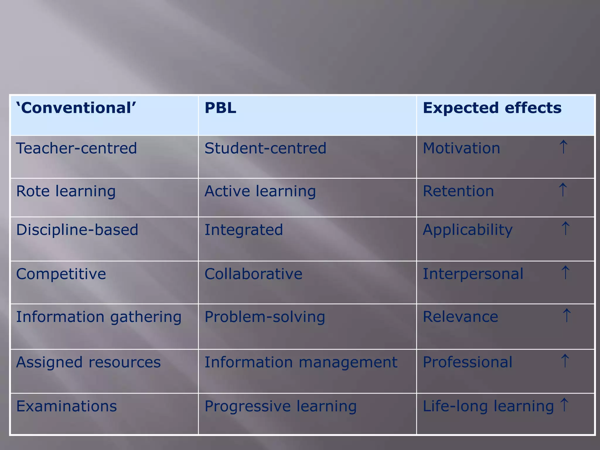 Problem based learning | PPTX