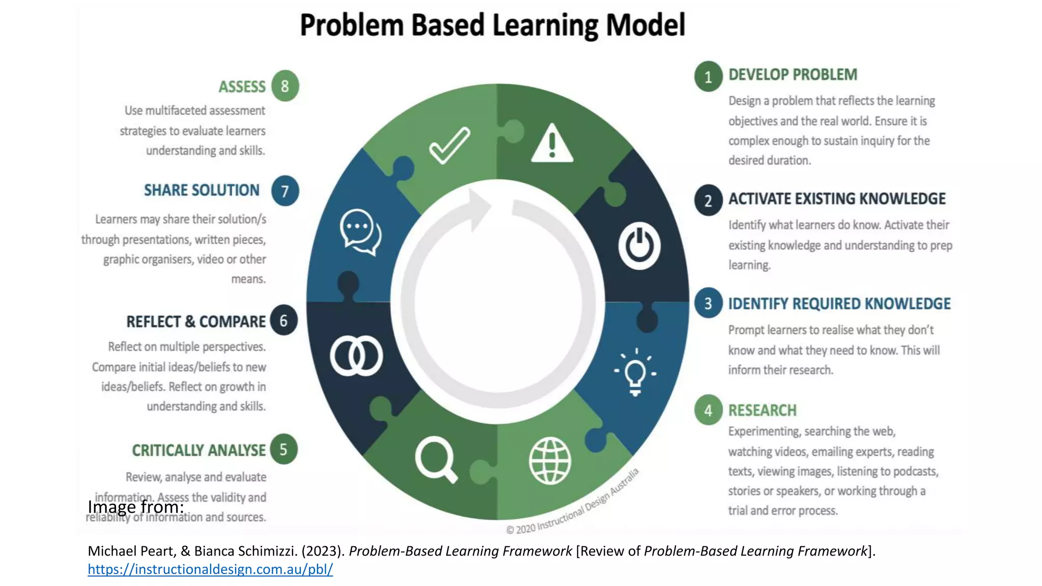 Image from:
Michael Peart, & Bianca Schimizzi. (2023). Problem-Based Learning Framework [Review of Problem-Based Learning Framework].
https://instructionaldesign.com.au/pbl/
 