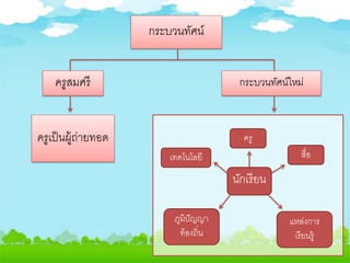 กระบวนทัศน์
ครูสมศรี กระบวนทัศน์ใหม่
ครูเป็นผู้ถ่ายทอด
นักเรียน
ครู
สื่อเทคโนโลยี
ภูมิปัญญา
ท้องถิ่น
แหล่งการ
เรียนรู้
 