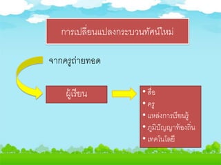 การเปลี่ยนแปลงกระบวนทัศน์ใหม่
จากครูถ่ายทอด
ผู้เรียน • สื่อ
• ครู
• แหล่งการเรียนรู้
• ภูมิปัญญาท้องถิ่น
• เทคโนโลยี
 
