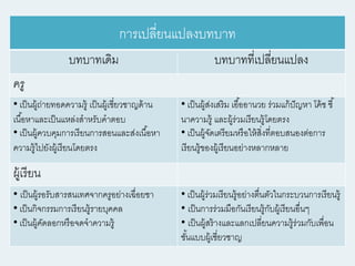 การเปลี่ยนแปลงบทบาท
บทบาทเดิม บทบาทที่เปลี่ยนแปลง
ครู
• เป็นผู้ถ่ายทอดความรู้ เป็นผู้เชี่ยวชาญด้าน
เนื้อหาและเป็นแหล่งสาหรับคาตอบ
• เป็นผู้ควบคุมการเรียนการสอนและส่งเนื้อหา
ความรู้ไปยังผู้เรียนโดยตรง
• เป็นผู้ส่งเสริม เอื้ออานวย ร่วมแก้ปัญหา โค้ช ชี้
นาความรู้ และผู้ร่วมเรียนรู้โดยตรง
• เป็นผู้จัดเตรียมหรือให้สิ่งที่ตอบสนองต่อการ
เรียนรู้ของผู้เรียนอย่างหลากหลาย
ผู้เรียน
• เป็นผู้รอรับสารสนเทศจากครูอย่างเฉื่อยชา
• เป็นกิจกรรมการเรียนรู้รายบุคคล
• เป็นผู้คัดลอกหรือจดจาความรู้
• เป็นผู้ร่วมเรียนรู้อย่างตื่นตัวในกระบวนการเรียนรู้
• เป็นการร่วมมือกันเรียนรู้กับผู้เรียนอื่นๆ
• เป็นผู้สร้างและแลกเปลี่ยนความรู้ร่วมกับเพื่อน
ชั้นแบบผู้เชี่ยวชาญ
 
