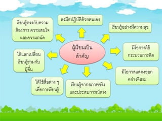 ผู้เรียนเป็น
สาคัญ
ลงมือปฏิบัติด้วยตนเอง
เรียนรู้ตรงกับความ
ต้องการ ความสนใจ
และความถนัด
มีโอกาสใช้
กระบวนการคิด
เรียนรู้จากสภาพจริง
และประสบการณ์ตรง
ได้ใช้สื่อต่าง ๆ
เพื่อการเรียนรู้
ได้แลกเปลี่ยน
เรียนรู้ร่วมกับ
ผู้อื่น มีโอกาสแสดงออก
อย่างอิสระ
เรียนรู้อย่างมีความสุข
 