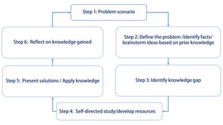 Problem-based Learning is a student-centered approach, working in groups to solve a complex problem.