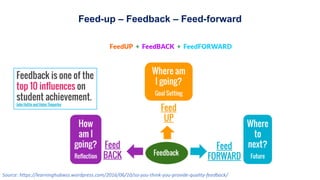 Source: https://learninghubwss.wordpress.com/2016/06/10/so-you-think-you-provide-quality-feedback/
Feed-up – Feedback – Feed-forward
 