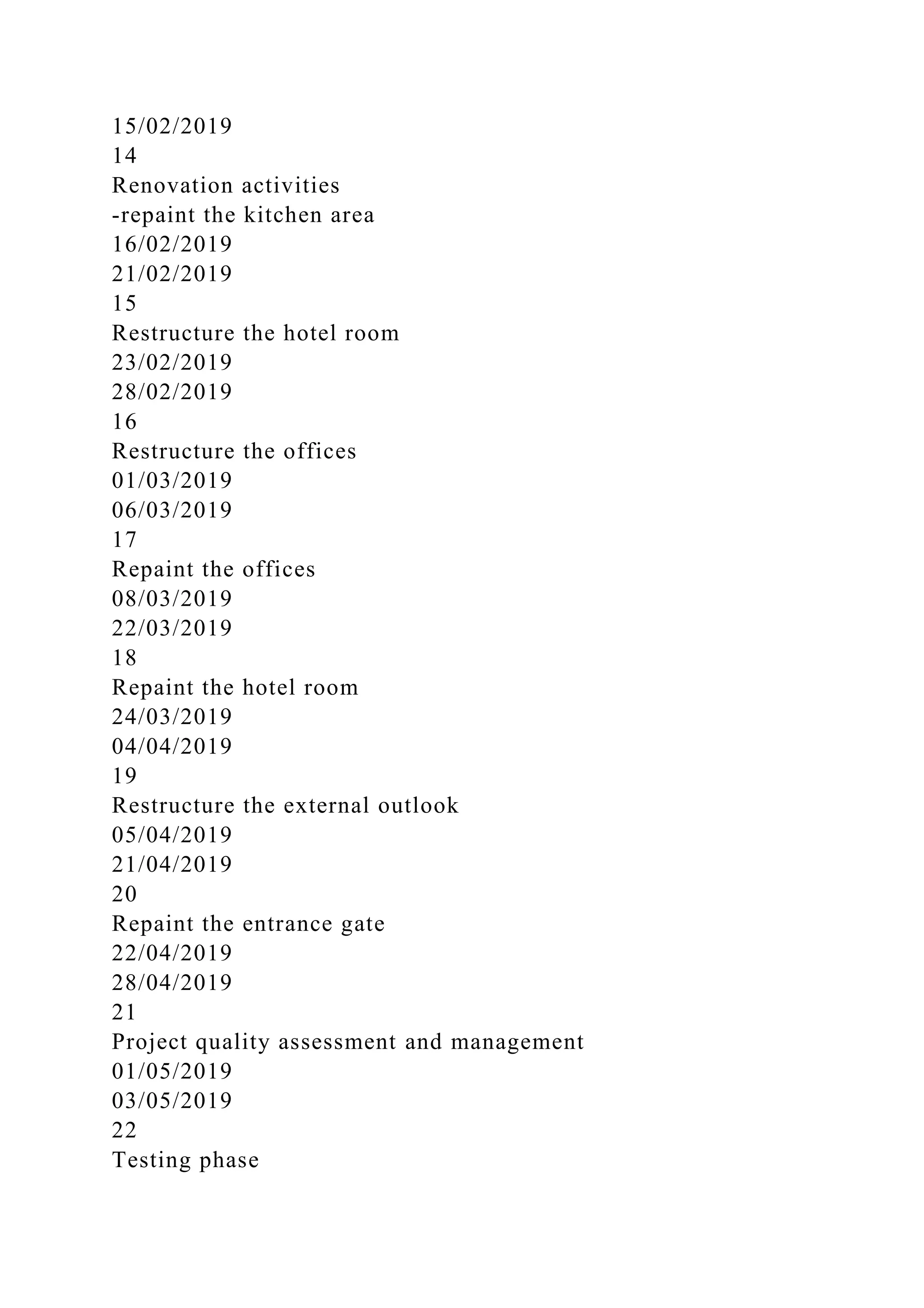 15/02/2019
14
Renovation activities
-repaint the kitchen area
16/02/2019
21/02/2019
15
Restructure the hotel room
23/02/2019
28/02/2019
16
Restructure the offices
01/03/2019
06/03/2019
17
Repaint the offices
08/03/2019
22/03/2019
18
Repaint the hotel room
24/03/2019
04/04/2019
19
Restructure the external outlook
05/04/2019
21/04/2019
20
Repaint the entrance gate
22/04/2019
28/04/2019
21
Project quality assessment and management
01/05/2019
03/05/2019
22
Testing phase
 