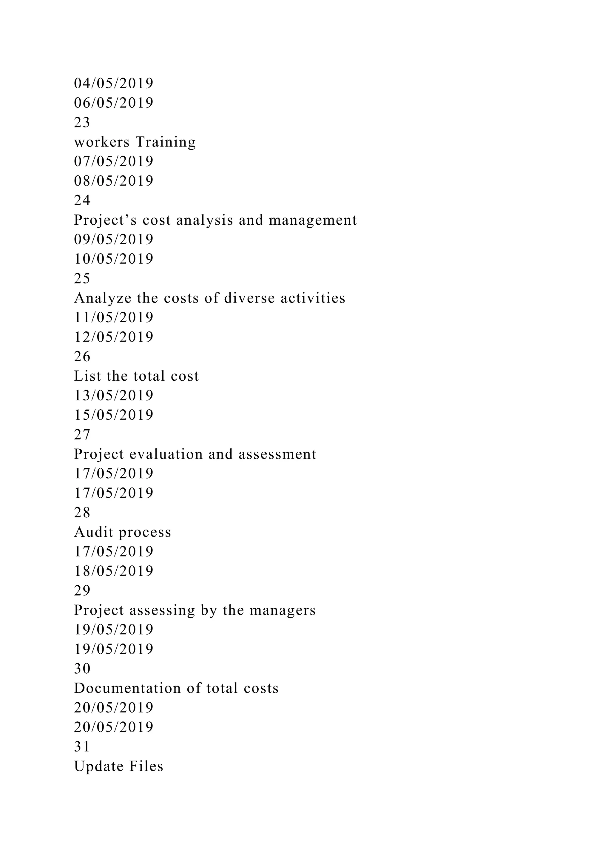 04/05/2019
06/05/2019
23
workers Training
07/05/2019
08/05/2019
24
Project’s cost analysis and management
09/05/2019
10/05/2019
25
Analyze the costs of diverse activities
11/05/2019
12/05/2019
26
List the total cost
13/05/2019
15/05/2019
27
Project evaluation and assessment
17/05/2019
17/05/2019
28
Audit process
17/05/2019
18/05/2019
29
Project assessing by the managers
19/05/2019
19/05/2019
30
Documentation of total costs
20/05/2019
20/05/2019
31
Update Files
 