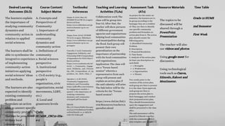 Desired Learning
Outcomes (DLO)
Time Table
Course Content/
Subject Matter
Textbooks/
References
Teaching and Learning
Activities (TLAs)
Assessment Task
(ATs)
Resource Materials
The learners explain
the importance of
studying community
dynamics and
community action in
relation to applied
social sciences.
The learners shall be
able to synthesize the
integrative experience
of implementing
community-action
initiatives applying
social sciences’ ideas
and methods.
The learners are also
expected to identify
existing community
problem and
formulate an action
plan to answer specific
community problem
that can be presented
to their local
community.
A. Concepts and
Perspectives of
Community
1. Importance of
understanding
community
dynamics and
community action
2. Definitions of
community
a. Social sciences
perspective
b. Institutional
perspective
c. Civil society (e.g.,
people’s
organization, civic
organizations, social
movements, LGBT,
etc.)
d. Local and
grassroots levels
Code:
HUMSS_CSC12-IIIa-
c-1
Depps, G. (2015, May 25).
HUMMS TG in CSC Gr.12.agsur.
Retrieved from
https://www.slideshare.net/ge
neaetos/humms-tg-in-csc-
gr12agsur
Depps, Gene. (2016). HUMMS
TG in Gr.12.agsur. Slideshare.
https://www.slideshare.net/ge
neaetos/humms-tg-in-csc-
gr12agsur
Custodio, F. (n.d). Community
Engagement, Solidarity, and
Citizenship (CSC) Compendium
of Appendices for DLPs Class F.
Retrieved from
https://www.academia.edu/367
84153/_1_Community_Engage
ment_Solidarity_and_Citizens
hip_CSC_Compendium_of_Ap
pendices_for_DLPs_Class_F
Agcopra, L. et all. (2020).
Community Engagement,
Solidarity and Citezenship.
https://pdfcoffee.com/commun
ity-engagement-module-1-
quarter-1-the-importance-of-
studying-community-
dynamics-and-community-
actionpdf-pdf-free.html
MELCS:
file:///C:/Users/Public/Docume
nts/Lynvir%20Baltazar%20(Sch
ool%20Files)/K-to-12-MELCS-
with-CG-Codes.pdf
Collaboration work The
class will be group into
four (4). After that, the
teacher will show pictures
of different government
agencies and organizations
helping local communities
and municipalities during
the flood. Each group will
present their own
generalization on the
importance of partnership
with the local communities
and organizations.
Application: The class will
use a “forum-based
session” wherein a
representative from each
group will present and
explain an action plan if
the said calamity will arise.
The link below will be the
criteria for the “Forum-
based session":
https://www.cbd.int/ibd/2
008/Resources/teachers/a
ppendix3.shtml
1. Strengths
2. Weaknesess
3. Opportunities
4. Threats
As project for the entire 1st
semester, the learners are to
be group according to the
barangay they are a resident
of. They are then to identify
one specific community
problem and formulate an
action plan from it. The action
plan should consist the
following parts;
A. Identified Community
Problem
B. Description
C. Proposed Resolution
D. Time frame
E. Analysis of the action plan
(at least one description on
each field)
Two weeks prior to the
creation of the action plan,
each group are then to present
it to the class. Upon approval,
each group are then to
propose the action plan to
their baranggay and conduct
their proposed action plan.
They should documentation
upon the engagement and
shall be presented to the class
after.
The said assessment will be
posted in Edmodo together
with the community action
plan template and sample
The topics to be
discussed will be
shared through a
PowerPoint
Presentation
The teacher will also
use videos and photos.
Using google meet for
discussion.
Using technological
tools such as Canva,
Edmodo, Kahoot and
Mentimeter.
Grade 12 HUMS
2nd Semester
First Week
 