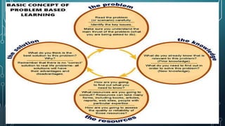 problem-Based learning approach in sciencepptx | PPT