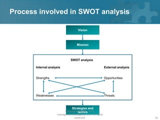 Process involved in SWOT analysis

                                     Vision



                                    Mission



                               SWOT analysis

       Internal analysis                                    External analysis


       Strengths                                            Opportunities




       Weaknesses                                           Threats



                               Strategies and
                           Copyright © 2008 - 2012
                                     tactics
                     managementstudyguide.com. All rights
                                reserved.                                       16
 
