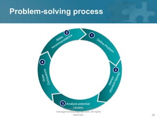 Problem-solving process

                  5
                                       1




       4

                                                  2




               3 Analyze potential
                       causes
                Copyright © 2008 - 2012
           managementstudyguide.com. All rights
                      reserved.                       26
 