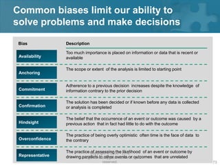 Common biases limit our ability to
solve problems and make decisions

 Bias             Description

                  Too much importance is placed on information or data that is recent or
 Availability     available

                  The scope or extent of the analysis is limited to starting point
 Anchoring


                  Adherence to a previous decision increases despite the knowledge of
 Commitment       information contrary to the prior decision

                  The solution has been decided or if known before any data is collected
 Confirmation     or analysis is completed

                  The belief that the occurrence of an event or outcome was caused by a
 Hindsight        previous action that in fact had little to do with the outcome

                  The practice of being overly optimistic often time is the face of data to
 Overconfidence   the contrary

                  The practice Copyright © 2008 - 2012
                               of assessing the likelihood of an event or outcome by
 Representative   drawing parallels to other eventsAll rights
                        managementstudyguide.com. or outcomes that are unrelated
                                      reserved.                                               73
 