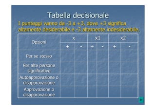 Tabella decisionaleTabella decisionale
--++--++--++
Approvazione oApprovazione o
disapprovazionedisapprovazione
AutoapprovazioneAutoapprovazione oo
disapprovazionedisapprovazione
Per alte personePer alte persone
significativesignificative
Per se stessoPer se stesso
x2x2x1x1xx
OpzioniOpzioni
I punteggi vanno daI punteggi vanno da --3 a +3, dove +3 significa3 a +3, dove +3 significa
altamente desiderabile ealtamente desiderabile e --3 altamente indesiderabile.3 altamente indesiderabile.
 