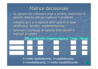 Matrice decisionaleMatrice decisionale
Su ognuno dei rettangoli posti a sinistra, trascrivere leSu ognuno dei rettangoli posti a sinistra, trascrivere le
opzioni ritenute utili per risolvere il problema.opzioni ritenute utili per risolvere il problema.
Valutare da 1 a 4, ognuna delle opzioni in baseValutare da 1 a 4, ognuna delle opzioni in base
allall’’efficacia, benefici, implementazione.efficacia, benefici, implementazione.
Sommare i punteggi di ognuna delle opzioni eSommare i punteggi di ognuna delle opzioni e
ordinarli in ranghi.ordinarli in ranghi.
4=molto soddisfacente; 3=soddisfacente;
2=insoddisfacente; 1=molto insoddisfacente
Efficacia Benefici Implementazione Totale Rango
 