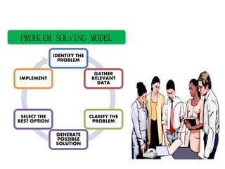 PROBLEM SOLVING MODEL
IDENTIFY THE
PROBLEM
GATHER
RELEVANT
DATA
CLARIFY THE
PROBLEM
GENERATE
POSSIBLE
SOLUTION
SELECT THE
BEST OPTION
IMPLEMENT
 