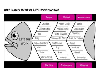 HERE IS AN EXAMPLE OF A FISHBONE DIAGRAM
 