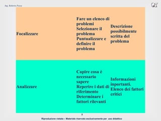 Riproduzione vietata – Materiale riservato esclusivamente per uso didattico
5
Ing. Roberto Pozza
Focalizzare
Fare un elenco di
problemi
Selezionare il
problema
Puntualizzare e
definire il
problema
Descrizione
possibilmente
scritta del
problema
Analizzare
Capire cosa è
necessario
sapere
Reperire i dati di
riferimento
Determinare i
fattori rilevanti
Informazioni
inportanti.
Elenco dei fattori
critici
 