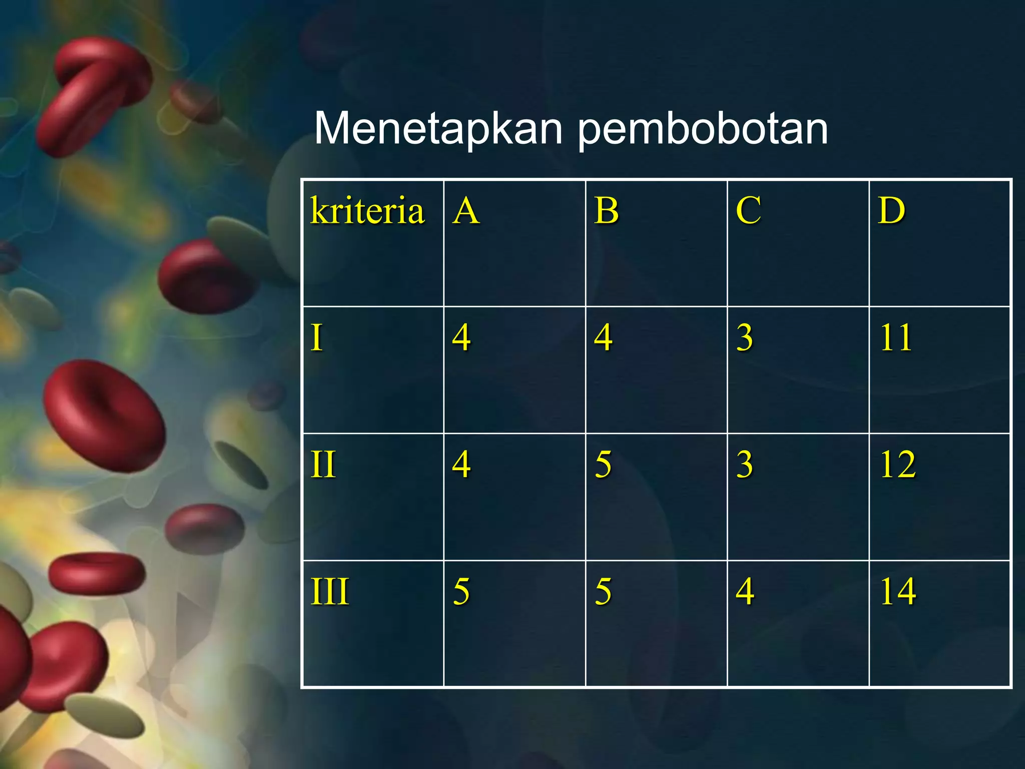 Menetapkan pembobotan
kriteria A B C D
I 4 4 3 11
II 4 5 3 12
III 5 5 4 14
 