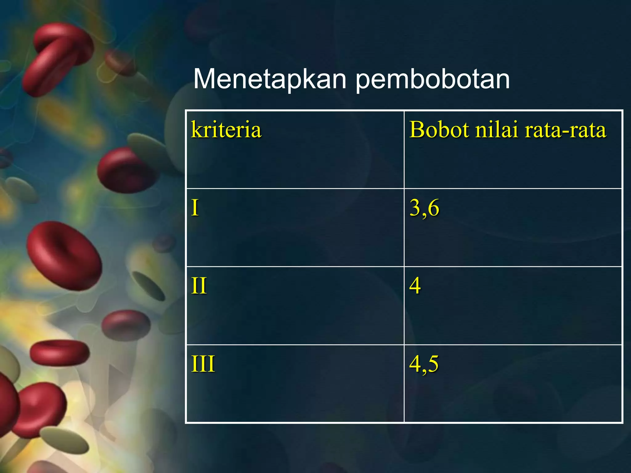 Menetapkan pembobotan
kriteria Bobot nilai rata-rata
I 3,6
II 4
III 4,5
 