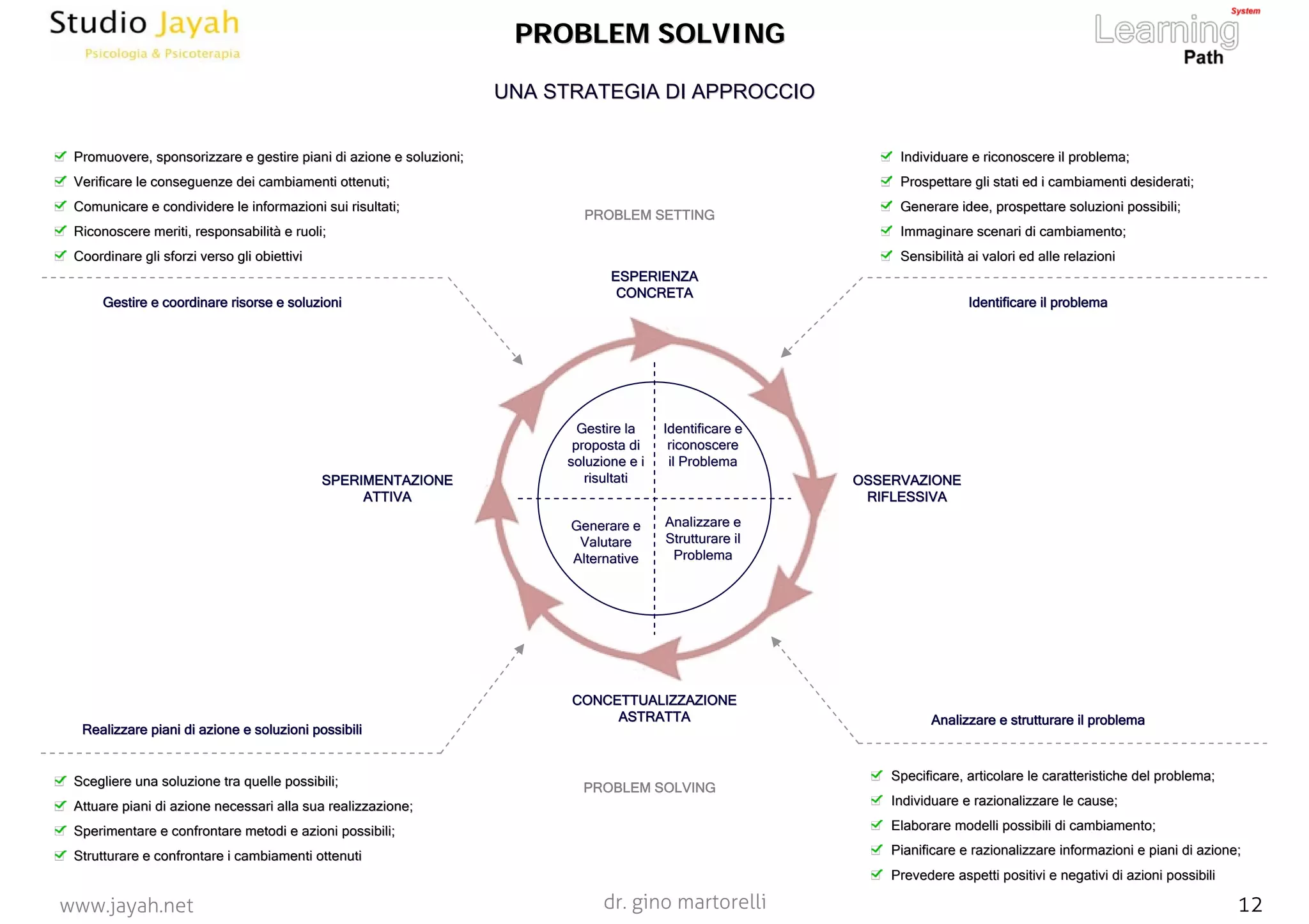 dr. gino martorelli 12www.jayah.net
UNA STRATEGIA DI APPROCCIOUNA STRATEGIA DI APPROCCIO
PROBLEM SOLVINGPROBLEM SOLVING
Identificare eIdentificare e
riconoscerericonoscere
il Problemail Problema
Promuovere, sponsorizzare e gestire piani di azione e soluzionPromuovere, sponsorizzare e gestire piani di azione e soluzioni;i;
Verificare le conseguenze dei cambiamenti ottenuti;Verificare le conseguenze dei cambiamenti ottenuti;
Comunicare e condividere le informazioni sui risultati;Comunicare e condividere le informazioni sui risultati;
Riconoscere meriti, responsabilità e ruoli;Riconoscere meriti, responsabilità e ruoli;
Coordinare gli sforzi verso gli obiettiviCoordinare gli sforzi verso gli obiettivi
Specificare, articolare le caratteristiche del problema;Specificare, articolare le caratteristiche del problema;
Individuare e razionalizzare le cause;Individuare e razionalizzare le cause;
Elaborare modelli possibili di cambiamento;Elaborare modelli possibili di cambiamento;
Pianificare e razionalizzare informazioni e piani di azione;Pianificare e razionalizzare informazioni e piani di azione;
Prevedere aspetti positivi e negativi di azioni possibiliPrevedere aspetti positivi e negativi di azioni possibili
Scegliere una soluzione tra quelle possibili;Scegliere una soluzione tra quelle possibili;
Attuare piani di azione necessari alla sua realizzazione;Attuare piani di azione necessari alla sua realizzazione;
Sperimentare e confrontare metodi e azioni possibili;Sperimentare e confrontare metodi e azioni possibili;
Strutturare e confrontare i cambiamenti ottenutiStrutturare e confrontare i cambiamenti ottenuti
Analizzare eAnalizzare e
Strutturare ilStrutturare il
ProblemaProblema
Generare eGenerare e
ValutareValutare
AlternativeAlternative
Gestire laGestire la
proposta diproposta di
soluzione e isoluzione e i
risultatirisultati
ESPERIENZAESPERIENZA
CONCRETACONCRETA
CONCETTUALIZZAZIONECONCETTUALIZZAZIONE
ASTRATTAASTRATTA
OSSERVAZIONEOSSERVAZIONE
RIFLESSIVARIFLESSIVA
SPERIMENTAZIONESPERIMENTAZIONE
ATTIVAATTIVA
Identificare il problemaIdentificare il problema
Analizzare e strutturare il problemaAnalizzare e strutturare il problema
Realizzare piani di azione e soluzioni possibiliRealizzare piani di azione e soluzioni possibili
Gestire e coordinare risorse e soluzioniGestire e coordinare risorse e soluzioni
PROBLEM SETTING
PROBLEM SOLVING
Individuare e riconoscere il problema;Individuare e riconoscere il problema;
Prospettare gli stati ed i cambiamenti desiderati;Prospettare gli stati ed i cambiamenti desiderati;
Generare idee, prospettare soluzioni possibili;Generare idee, prospettare soluzioni possibili;
Immaginare scenari di cambiamento;Immaginare scenari di cambiamento;
Sensibilità ai valori ed alle relazioniSensibilità ai valori ed alle relazioni
 