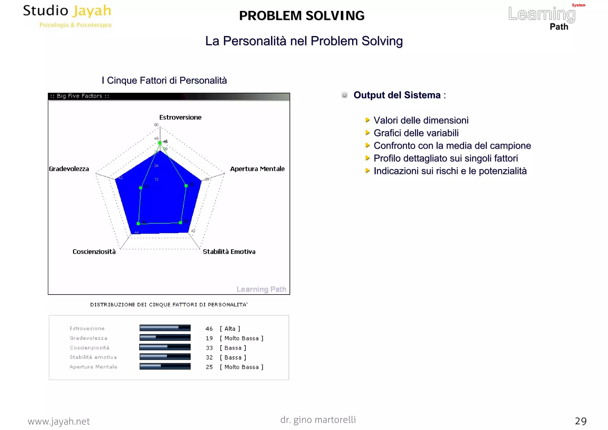 dr. gino martorelli 29www.jayah.net
Output del SistemaOutput del Sistema ::
Valori delle dimensioniValori delle dimensioni
Grafici delle variabiliGrafici delle variabili
Confronto con la media del campioneConfronto con la media del campione
Profilo dettagliato sui singoli fattoriProfilo dettagliato sui singoli fattori
Indicazioni sui rischi e le potenzialitIndicazioni sui rischi e le potenzialitàà
I Cinque Fattori di PersonalitI Cinque Fattori di Personalitàà
La Personalità nelLa Personalità nel ProblemProblem SolvingSolving
PROBLEM SOLVINGPROBLEM SOLVING
 
