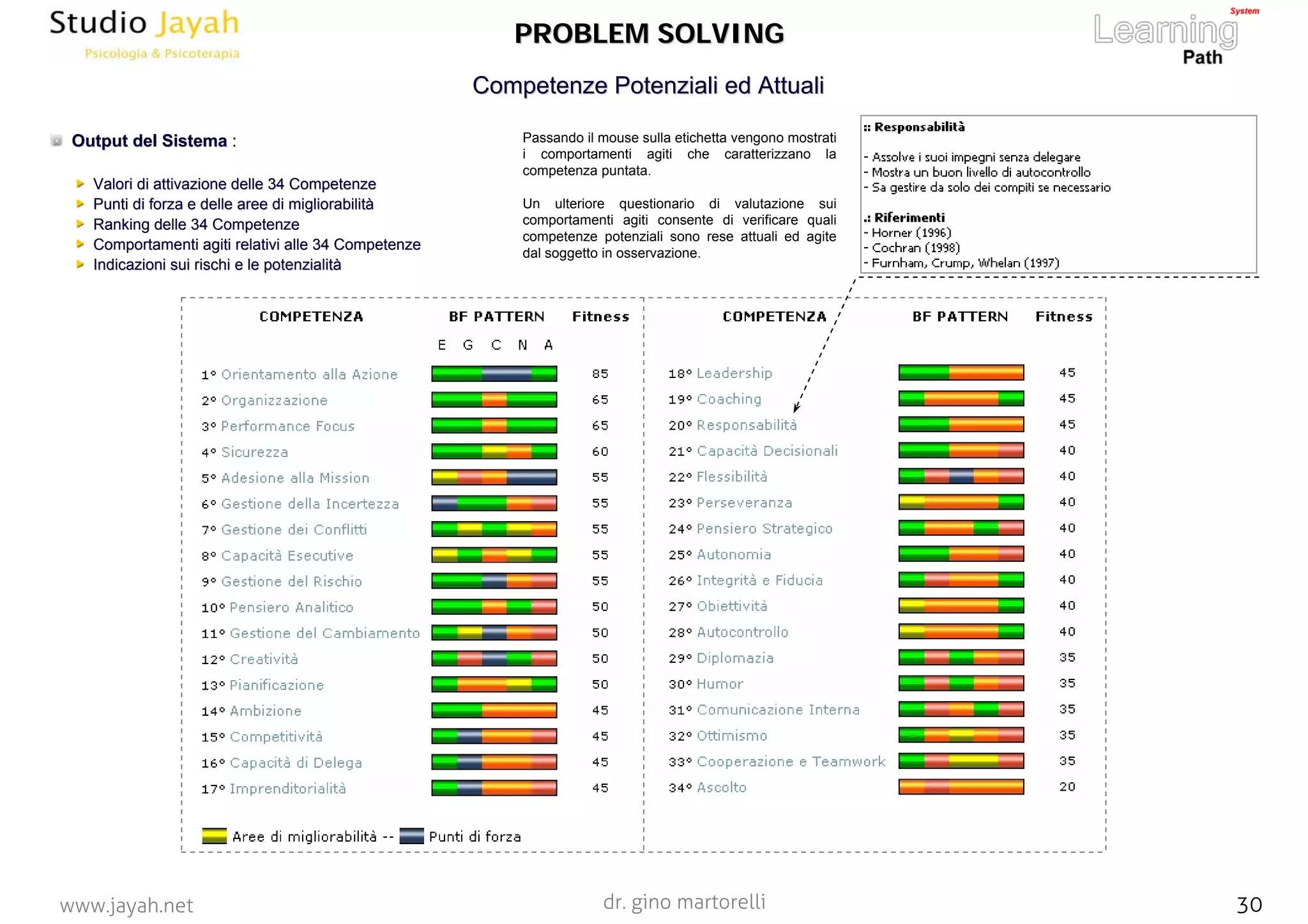 dr. gino martorelli 30www.jayah.net
Output del SistemaOutput del Sistema ::
Valori di attivazione delle 34 CompetenzeValori di attivazione delle 34 Competenze
Punti di forza e delle aree diPunti di forza e delle aree di migliorabilitmigliorabilitàà
Ranking delle 34 CompetenzeRanking delle 34 Competenze
Comportamenti agiti relativi alle 34 CompetenzeComportamenti agiti relativi alle 34 Competenze
Indicazioni sui rischi e le potenzialitIndicazioni sui rischi e le potenzialitàà
Competenze Potenziali ed AttualiCompetenze Potenziali ed Attuali
Passando il mouse sulla etichetta vengono mostrati
i comportamenti agiti che caratterizzano la
competenza puntata.
Un ulteriore questionario di valutazione sui
comportamenti agiti consente di verificare quali
competenze potenziali sono rese attuali ed agite
dal soggetto in osservazione.
PROBLEM SOLVINGPROBLEM SOLVING
 