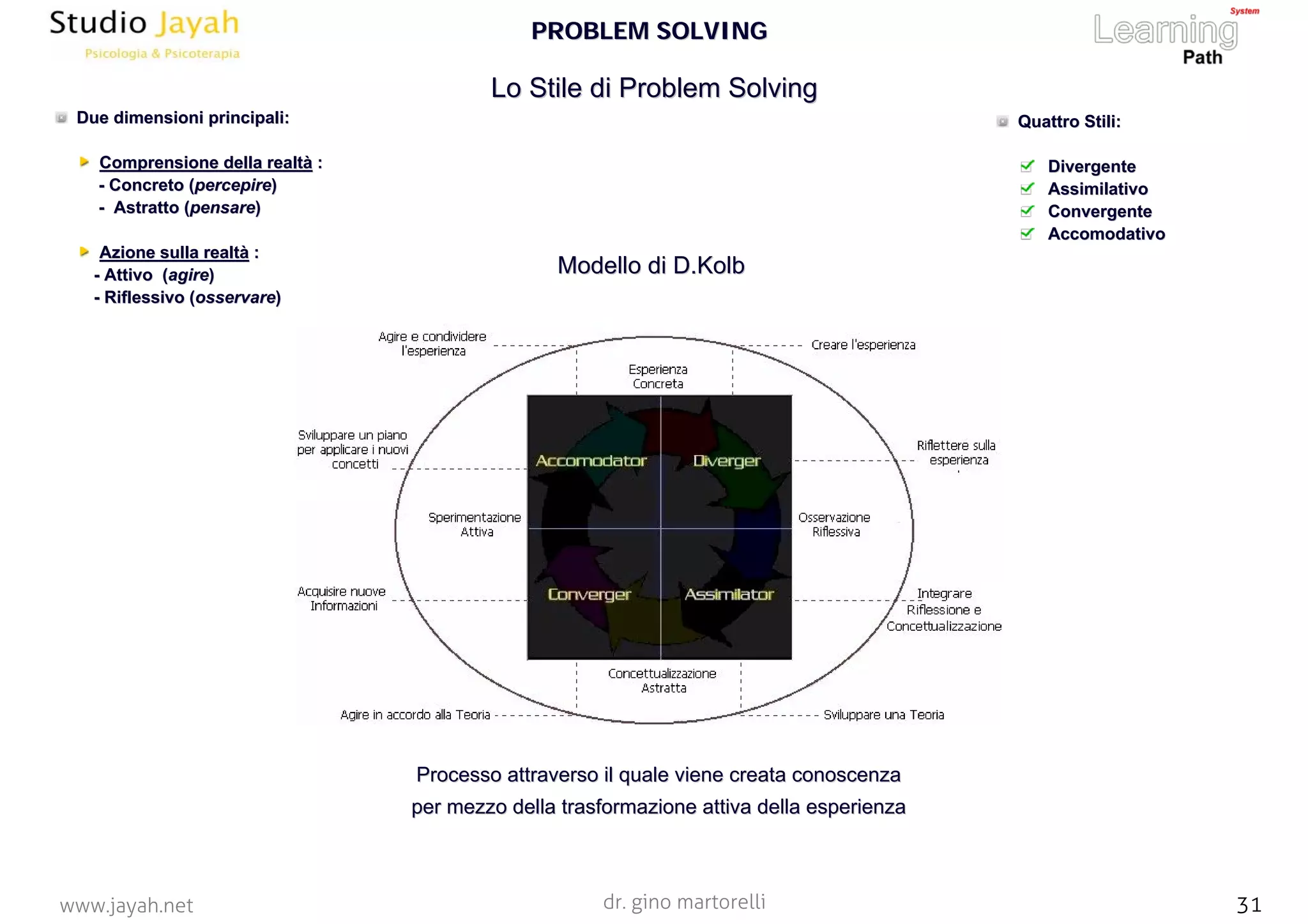 dr. gino martorelli 31www.jayah.net
Due dimensioni principali:Due dimensioni principali:
Comprensione della realtComprensione della realtàà ::
-- Concreto (Concreto (percepirepercepire))
-- Astratto (Astratto (pensarepensare))
Azione sulla realtAzione sulla realtàà ::
-- Attivo (Attivo (agireagire))
-- Riflessivo (Riflessivo (osservareosservare))
Modello diModello di D.KolbD.Kolb
Processo attraverso il quale viene creata conoscenzaProcesso attraverso il quale viene creata conoscenza
perper mezzo della trasformazione attiva della esperienzamezzo della trasformazione attiva della esperienza
Quattro Stili:Quattro Stili:
DivergenteDivergente
AssimilativoAssimilativo
ConvergenteConvergente
AccomodativoAccomodativo
PROBLEM SOLVINGPROBLEM SOLVING
Lo Stile diLo Stile di ProblemProblem SolvingSolving
 