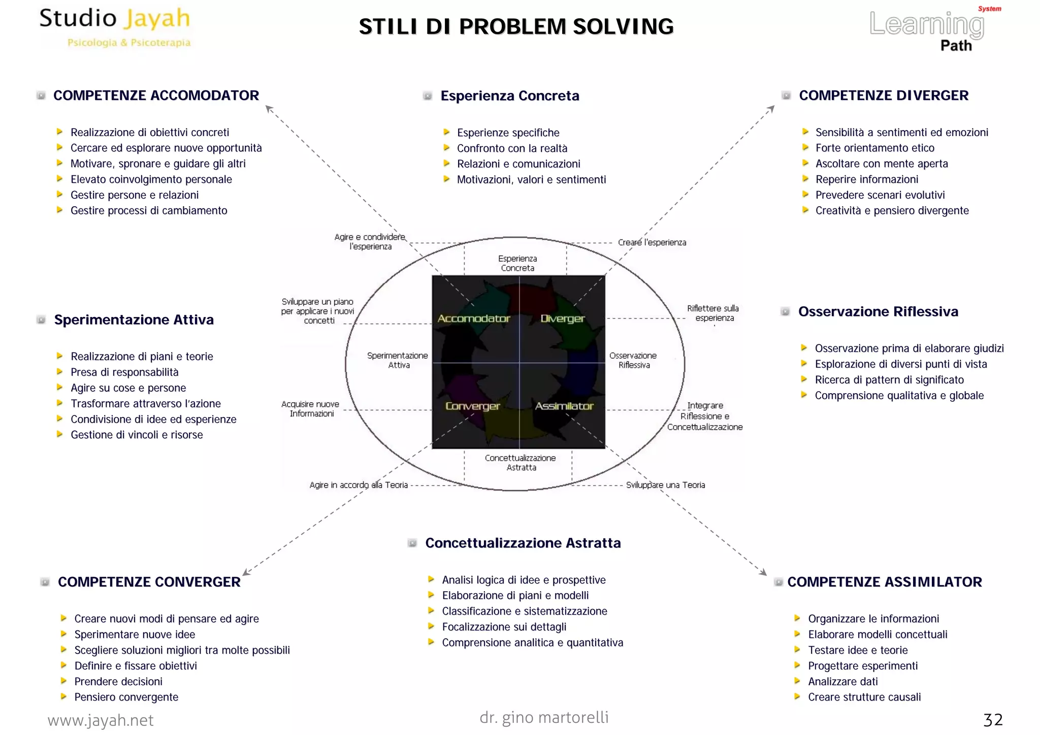 dr. gino martorelli 32www.jayah.net
Esperienza ConcretaEsperienza Concreta
Esperienze specificheEsperienze specifiche
Confronto con la realtàConfronto con la realtà
Relazioni e comunicazioniRelazioni e comunicazioni
Motivazioni, valori e sentimentiMotivazioni, valori e sentimenti
Osservazione RiflessivaOsservazione Riflessiva
Osservazione prima di elaborare giudiziOsservazione prima di elaborare giudizi
Esplorazione di diversi punti di vistaEsplorazione di diversi punti di vista
Ricerca di pattern di significatoRicerca di pattern di significato
Comprensione qualitativa e globaleComprensione qualitativa e globale
ConcettualizzazioneConcettualizzazione AstrattaAstratta
Analisi logica di idee e prospettiveAnalisi logica di idee e prospettive
Elaborazione di piani e modelliElaborazione di piani e modelli
Classificazione eClassificazione e sistematizzazionesistematizzazione
FocalizzazioneFocalizzazione sui dettaglisui dettagli
Comprensione analitica e quantitativaComprensione analitica e quantitativa
Sperimentazione AttivaSperimentazione Attiva
Realizzazione di piani e teorieRealizzazione di piani e teorie
Presa di responsabilitàPresa di responsabilità
Agire su cose e personeAgire su cose e persone
Trasformare attraverso l’azioneTrasformare attraverso l’azione
Condivisione di idee ed esperienzeCondivisione di idee ed esperienze
Gestione di vincoli e risorseGestione di vincoli e risorse
COMPETENZE DIVERGERCOMPETENZE DIVERGER
Sensibilità a sentimenti ed emozioniSensibilità a sentimenti ed emozioni
Forte orientamento eticoForte orientamento etico
Ascoltare con mente apertaAscoltare con mente aperta
Reperire informazioniReperire informazioni
Prevedere scenari evolutiviPrevedere scenari evolutivi
Creatività e pensiero divergenteCreatività e pensiero divergente
COMPETENZE ACCOMODATORCOMPETENZE ACCOMODATOR
Realizzazione di obiettivi concretiRealizzazione di obiettivi concreti
Cercare ed esplorare nuove opportunitàCercare ed esplorare nuove opportunità
Motivare, spronare e guidare gli altriMotivare, spronare e guidare gli altri
Elevato coinvolgimento personaleElevato coinvolgimento personale
Gestire persone e relazioniGestire persone e relazioni
Gestire processi di cambiamentoGestire processi di cambiamento
COMPETENZE ASSIMILATORCOMPETENZE ASSIMILATOR
Organizzare le informazioniOrganizzare le informazioni
Elaborare modelli concettualiElaborare modelli concettuali
Testare idee e teorieTestare idee e teorie
Progettare esperimentiProgettare esperimenti
Analizzare datiAnalizzare dati
Creare strutture causaliCreare strutture causali
COMPETENZE CONVERGERCOMPETENZE CONVERGER
Creare nuovi modi di pensare ed agireCreare nuovi modi di pensare ed agire
Sperimentare nuove ideeSperimentare nuove idee
Scegliere soluzioni migliori tra molte possibiliScegliere soluzioni migliori tra molte possibili
Definire e fissare obiettiviDefinire e fissare obiettivi
Prendere decisioniPrendere decisioni
Pensiero convergentePensiero convergente
STILI DI PROBLEM SOLVINGSTILI DI PROBLEM SOLVING
 