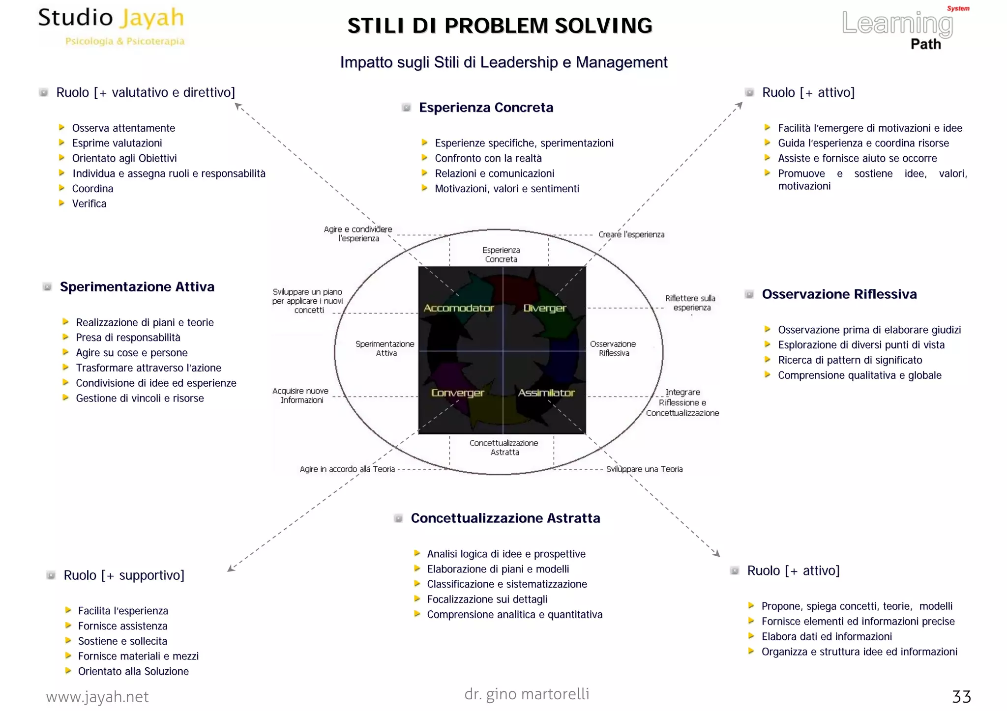 dr. gino martorelli 33www.jayah.net
Esperienza ConcretaEsperienza Concreta
Esperienze specifiche, sperimentazioniEsperienze specifiche, sperimentazioni
Confronto con la realtàConfronto con la realtà
Relazioni e comunicazioniRelazioni e comunicazioni
Motivazioni, valori e sentimentiMotivazioni, valori e sentimenti
Osservazione RiflessivaOsservazione Riflessiva
Osservazione prima di elaborare giudiziOsservazione prima di elaborare giudizi
Esplorazione di diversi punti di vistaEsplorazione di diversi punti di vista
Ricerca di pattern di significatoRicerca di pattern di significato
Comprensione qualitativa e globaleComprensione qualitativa e globale
ConcettualizzazioneConcettualizzazione AstrattaAstratta
Analisi logica di idee e prospettiveAnalisi logica di idee e prospettive
Elaborazione di piani e modelliElaborazione di piani e modelli
Classificazione eClassificazione e sistematizzazionesistematizzazione
FocalizzazioneFocalizzazione sui dettaglisui dettagli
Comprensione analitica e quantitativaComprensione analitica e quantitativa
Sperimentazione AttivaSperimentazione Attiva
Realizzazione di piani e teorieRealizzazione di piani e teorie
Presa di responsabilitàPresa di responsabilità
Agire su cose e personeAgire su cose e persone
Trasformare attraverso l’azioneTrasformare attraverso l’azione
Condivisione di idee ed esperienzeCondivisione di idee ed esperienze
Gestione di vincoli e risorseGestione di vincoli e risorse
Ruolo [+ attivo]Ruolo [+ attivo]
Facilità l’emergere di motivazioni e ideeFacilità l’emergere di motivazioni e idee
Guida l’esperienza e coordina risorseGuida l’esperienza e coordina risorse
Assiste e fornisce aiuto se occorreAssiste e fornisce aiuto se occorre
Promuove e sostiene idee, valori,Promuove e sostiene idee, valori,
motivazionimotivazioni
Ruolo [+ valutativo e direttivo]Ruolo [+ valutativo e direttivo]
Osserva attentamenteOsserva attentamente
Esprime valutazioniEsprime valutazioni
Orientato agli ObiettiviOrientato agli Obiettivi
Individua e assegna ruoli e responsabilitàIndividua e assegna ruoli e responsabilità
CoordinaCoordina
VerificaVerifica
Ruolo [+ attivo]Ruolo [+ attivo]
Propone, spiega concetti, teorie, modelliPropone, spiega concetti, teorie, modelli
Fornisce elementi ed informazioni preciseFornisce elementi ed informazioni precise
Elabora dati ed informazioniElabora dati ed informazioni
Organizza e struttura idee ed informazioniOrganizza e struttura idee ed informazioni
Ruolo [+Ruolo [+ supportivosupportivo]]
Facilita l’esperienzaFacilita l’esperienza
Fornisce assistenzaFornisce assistenza
Sostiene e sollecitaSostiene e sollecita
Fornisce materiali e mezziFornisce materiali e mezzi
Orientato alla SoluzioneOrientato alla Soluzione
Impatto sugli Stili di Leadership e ManagementImpatto sugli Stili di Leadership e Management
STILI DI PROBLEM SOLVINGSTILI DI PROBLEM SOLVING
 